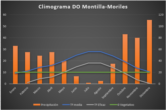 Climograma Montilla-Moriles.png